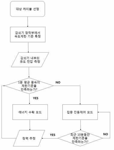 제안된 전자기 댐퍼의 운영 전략 순서도