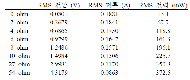 외부 저항 변화에 따른 RMS 전력