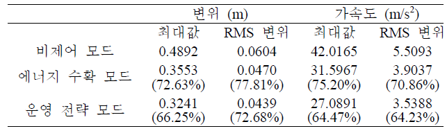 케이블 중앙 변위와 가속도의 최대값 및 RMS 값 비교