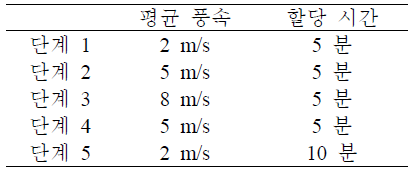 풍환경 기반으로 설계된 풍하중