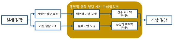 통합적 햅틱 질감 모델링 및 렌더링 프레임워크