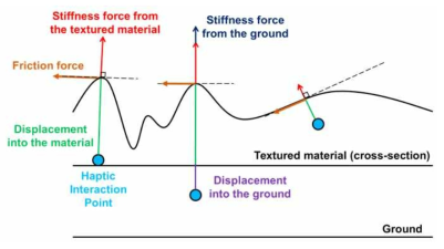 물리 기반 햅틱 질감 렌더링 알고리즘 도식도