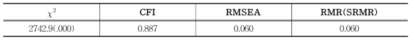 확인적 요인분석 결과