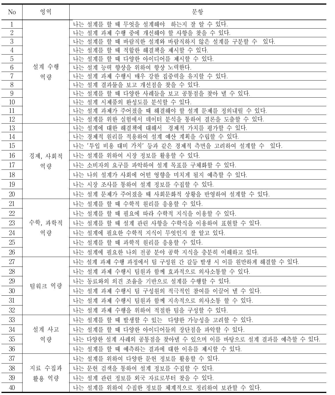 최종 선정된 공학설계 역량 검사도구 40문항