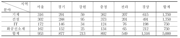 규준화 조사 목표 표본