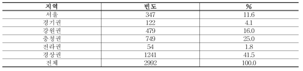 지역별 현황