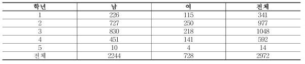 학년과 성별 현황