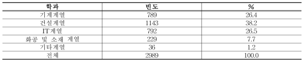 학과별 현황