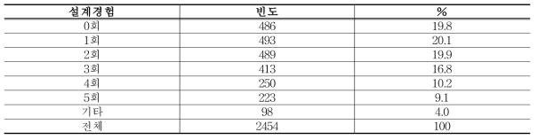 설계경험 현황