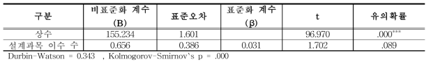 설계과목 이수 수에 따른 공학설계 역량