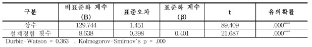 설계경험 횟수에 따른 공학설계 역량