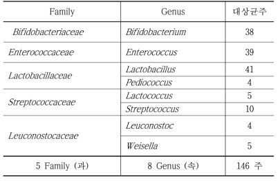추출물 제작 유산균 과(Family)별 속(Genus)별 균주 수