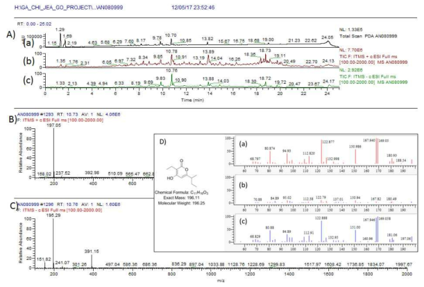 AN080999 균주 배양액 추출물의 LC/MS 분석 결과. A) PDA(a) 및 positive (b) 와 negative (c) total mass spectrum, B) RT 10.73 분 peak의 positive mass 결과 germicidin A와 동일한 m/z 197.05 [M+H]+이 확인, C) RT 10.73분 peak의 negative에서 195.29 [M-H]- 확인, D) germicidin A 구조 및 분자량. a) mass 10.73 min peak 의 MS/MS fragment pattern, b) 합쳐진 peaks pattern, c) 표준품 germicidin A 의 MS/MS fragment pattern peaks