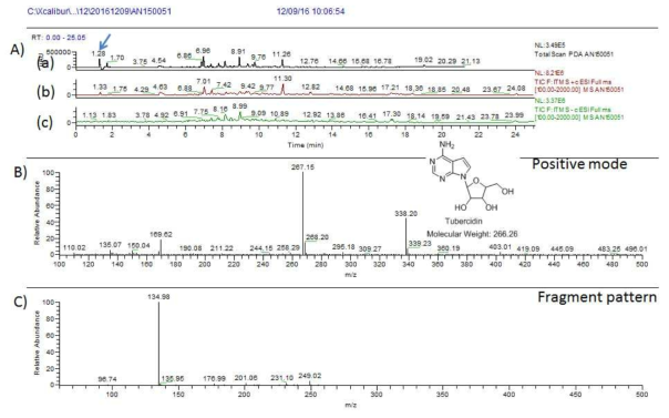 AN150051균주 배양액 추출물의 LC/MS 분석 결과. A) PDA(a) 및 positive (b) 와 negative (c) total mass spectrum, B) RT 1.3분 peak에서 확인된 tubercidin과 동일한 m/z 267.1 [M+H]+, C) m/z 267.1 [M+H]+ peak의 MS/MS peak m/z 134.8 [M+H]+