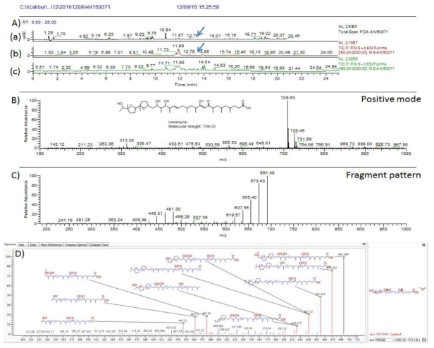 AN150071 균주 배양액 추출물의 LC/MS 분석 결과. A) PDA(a) 및 positive (b) 와 negative (c) total mass spectrum, B) RT 13.2분 peak에서 확인된 ionomycin과 동일한 m/z 709.6 [M+H]+, C) m/z 709.6 [M+H]+ peak의 MS/MS peak들, D) MS/MS peak들의 Mass frontier에서 확인 fragment 구조