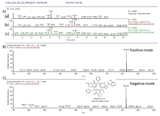 AN150159 균주 배양액 추출물의 LC/MS 분석 결과. A) PDA(a) 및 positive (b) 와 negative (c) total mass spectrum, B) RT 13.3 분 peak에서 확인된 824.6 [M+H]+, C) 같은 RT peak의 negative mode peak m/z 822.5 [M-H]-