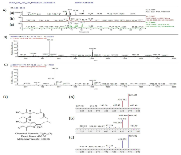 AN080674 균주 배양액 추출물의 LC/MS 분석 결과. A) PDA(a) 및 positive (b) 와 negative (c) total mass spectrum, B) RT 12.19 분 peak의 positive mass 결과 kendomycin 와 동일한 m/z 487.4 [M+H]+ 이 확인, C) RT 12.19 분 peak의 negative mass 결과 확인, D) kendomycin 구조 및 분자량. a) mass 12.19 min peak 의 MS/MS fragment pattern, b) 합쳐진 peaks pattern, c) 표준품 kendomycin 의 MS/MS fragment pattern peaks