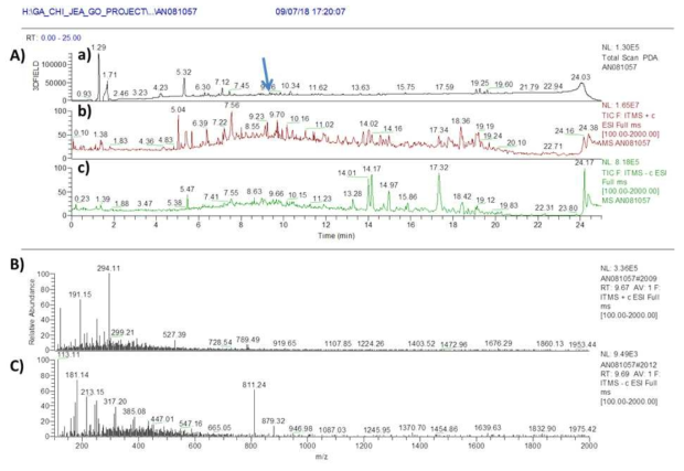 AN081057 균주 배양액 추출물의 LC/MS 분석 결과. A) PDA(a) 및 positive (b) 와 negative (c) total mass spectrum, B) RT 9.6분 peak의 positive mass 결과 streptimidone 와 동일한 m/z 294.1 [M+H]+ C) RT 12.19 분 peak의 negative mass m/z 317.2 [M+Na-H]- 확인