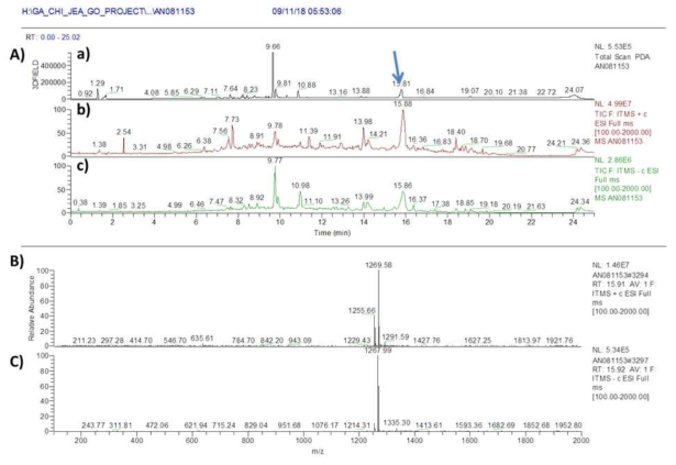 AN081153 균주 배양액 추출물의 LC/MS 분석 결과. A) PDA(a) 및 positive (b) 와 negative (c) total mass spectrum, B) RT 15.8 분 peak의 positive mass 결과 actinomycin D와 유사한 m/z 1269.5 [M+H]+ C) negative에서 m/z 1267.9 [M-H]- mass peak이 확인