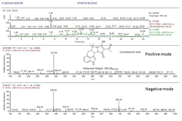 14-253-f4 균주 배양액 추출물의 LC/MS 분석 결과. cyclopiazonic acid와 동일한 m/z 337.2 [M+H]+, negative mass 335.2 [M-H]- 이 확인