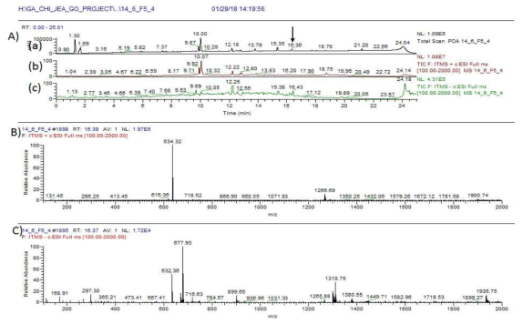 14_6_F5_4 균주 배양액 추출물의 LC/MS 분석 결과. A) PDA(a) 및 positive (b) 와 negative (c) total mass spectrum, B) RT 16.3 분 peak에서 확인된 m/z 634.3 [M+H]+, C) 같은 RT peak의 negative mode peak 632.3 [M-H]-, 677.9 [M+HCOOH]-