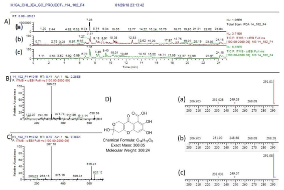 14_102_F4 균주 배양액 추출물의 LC/MS 분석 결과. A) PDA(a) 및 positive (b) 와 negative (c) total mass spectrum, B) RT 8.4 분 peak의 positive mass 결과 fulvic acid와 동일한 m/z 309.02 [M+H]+ 이 확인, C) 동일한 RT peak의 negative mass 307.1 [M-H]- 확인, D) fulvic acid 구조 및 분자량. a) mass 8.4 min peak 의 MS/MS fragment pattern, b) 합쳐진 peaks pattern, c) 표준품 fulvic acid의 MS/MS fragment pattern peaks