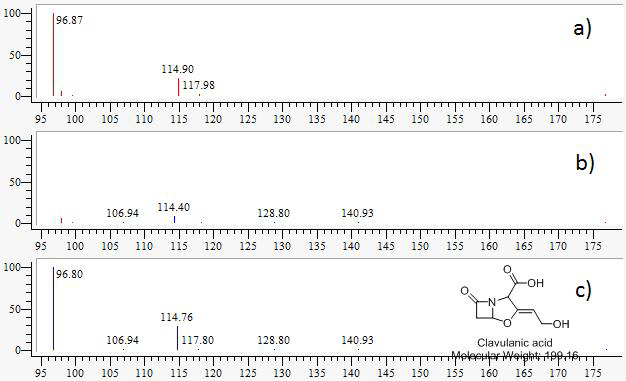 NMC6-F3 균주 m/z 199.94 [M+H]+ peak 의 MS/MS fragment pattern (a), b) 합쳐진 peaks pattern, c) 표준품 clavulanic acid의 MS/MS fragment pattern peaks