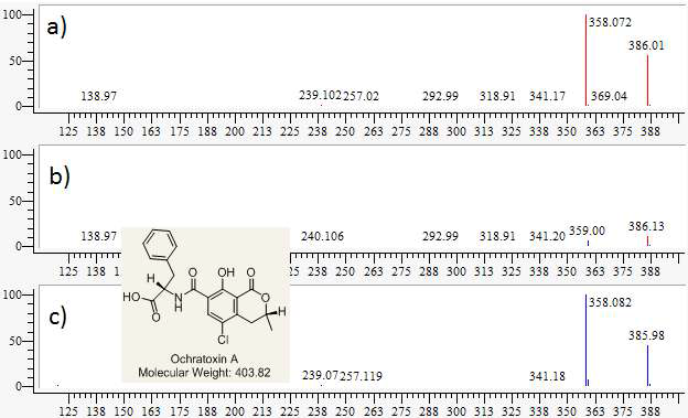 NMC6-F36 균주 m/z 404.14 [M+H]+ peak 의 MS/MS fragment pattern (a), b) 합쳐진 peaks pattern, c) 표준품 ochratoxin A의 MS/MS fragment pattern peaks