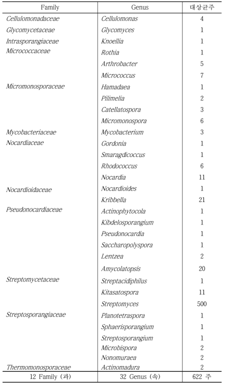 추출물 제작 방선균의 과(Family)별 속(Genus)별 균주 수