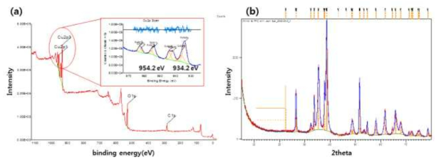 산화구리 금속산화물 정공수송층의 (a) XPS, (b) XRD 패턴