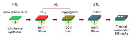 나노구조체 산화구리를 정공수송층으로 갖는 페로브스카이트 태양전지 제작과정 모식도