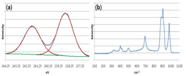 산화몰리브데늄 나노구조체의 (a) XPS 분석, (b) Raman 분석 그래프