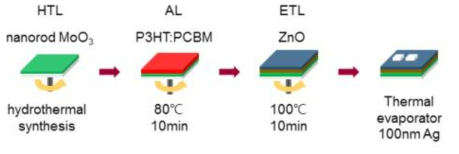 나노구조체 산화몰리브데늄 정공수송층을 갖는 유기태양전지 제작과정 모식도