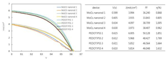 PEDOT:PSS 및 산화몰리브데늄 나노구조체를 정공수송층으로 갖는 유기태양전지의 전류전압곡선 및 곡선인자