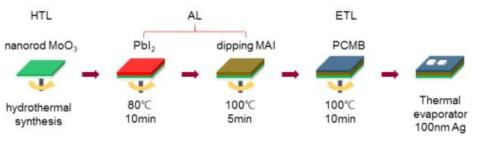 나노구조체 산화몰리브데늄을 정공수송층으로 갖는 페로브스카이트 태양전지 제작과정 모식도
