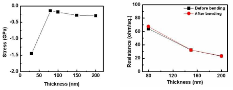 (좌)박막 응력, (우) bending test 결과