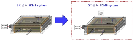 2차년도에서 3DMS system 변화 이미지