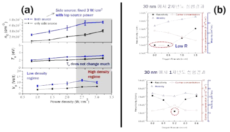 (a) Langmuir probe를 이용한 플라즈마 진단 결과. (b) 3DMS를 이용한 30 nm에서 박막의 전기적 특성 비교 결과 그래프