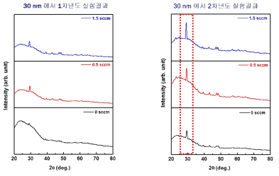 XRD 를 이용한 박막특성 결과 비교 그래프