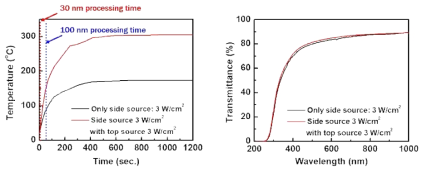 (좌)공정시 기판온도와 (우)30 nm 두께에서 박막의 광투과율 측정결과 그래프