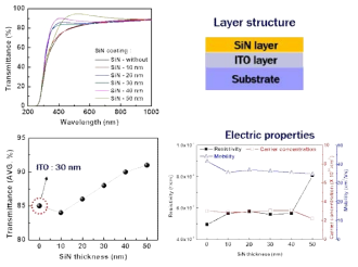 SiN층을 이용한 박막의 광투과율 및 전기적 특성 비교 그래프
