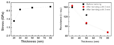 (좌)박막 응력, (우) bending test 결과