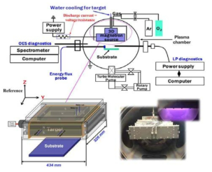 3D confined magnetron 스퍼터링 소스