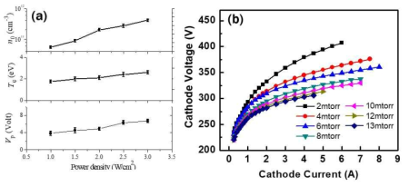 (a) Langmuir probe를 이용한 플라즈마 진단 결과. (b) 3DMS 공정중의 I-V 변화 그래프