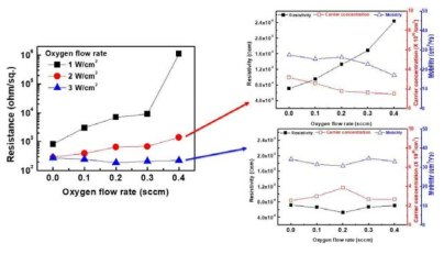 ITO 박막의 전기적 특성 (우) 면저항 (좌) Hall measurement 측정 결과