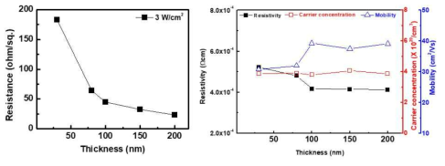 두께에 따른 전기적 특성 평가