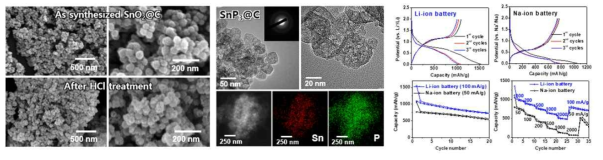SnP3@C의 합성 공정, 상분석, 입자관찰 및 전기화학 특성 평가