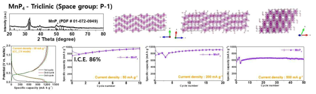 MnP4의 합성 및 소듐 이차전지 음극 특성 평가