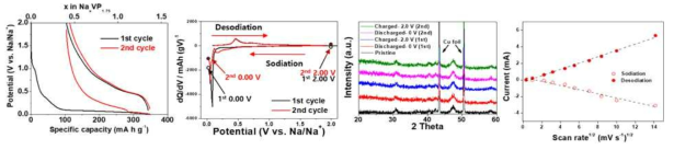 V4P7 전극의 소듐이온전지용 음극 반응 메커니즘 분석
