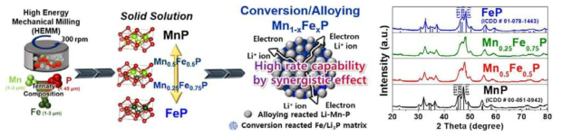Mn-Fe-P 삼성분계 인화물 합성 및 상 분석 결과